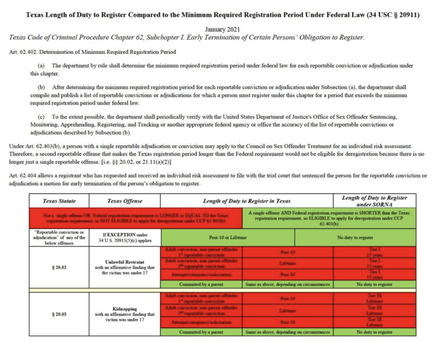 New Dps Tiered Offense Chart Sex Offender Deregistration